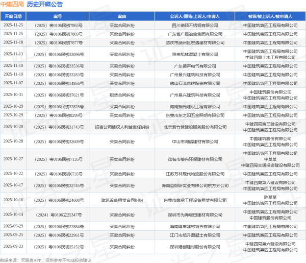 镕盛融资 中建四局作为被告/被上诉人的1起涉及承揽合同纠纷的诉讼将于2025年6月18日开庭