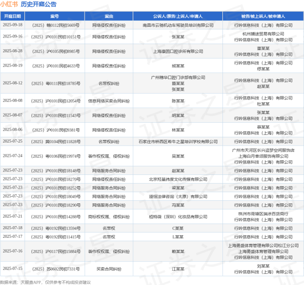 中证所 小红书作为被告/被上诉人的1起涉及网络服务合同纠纷的诉讼将于2025年6月18日开庭