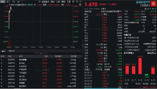 诚信优配 跨境支付概念股快速拉升！金融科技ETF（159851）反弹逾1%，神州信息涨停，拉卡拉涨超6%