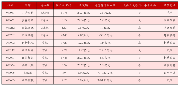 泸深投 9月2日沪深两市强势个股与概念板块